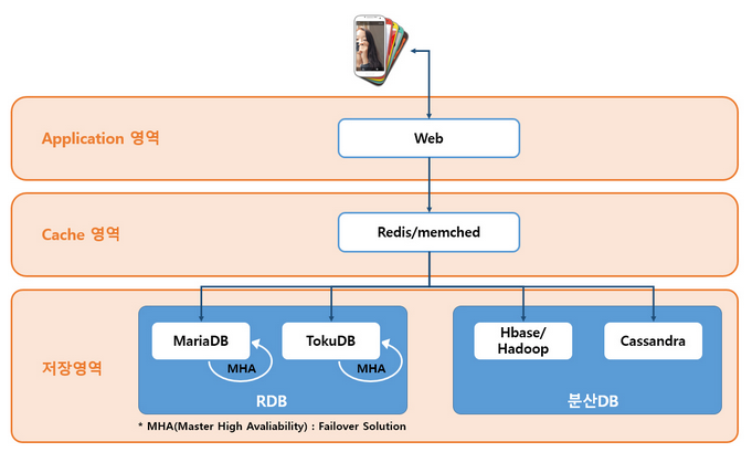 Kakao Talk architecture