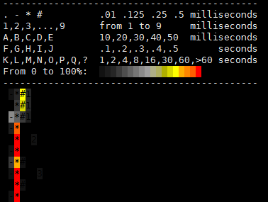 latency distribution mode graph