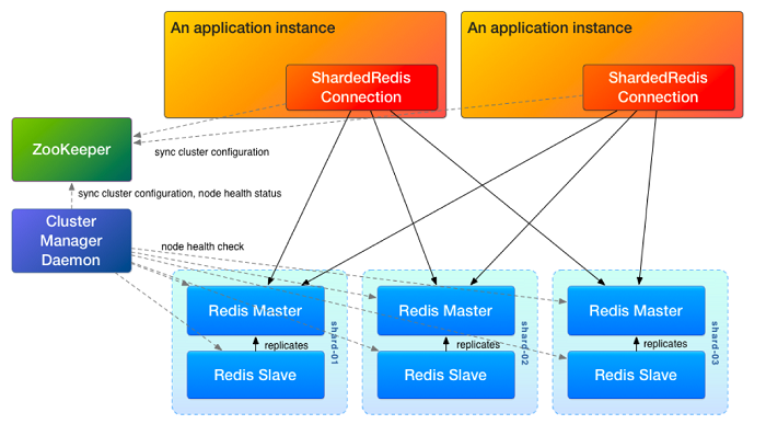 Naver Line architecture 2011