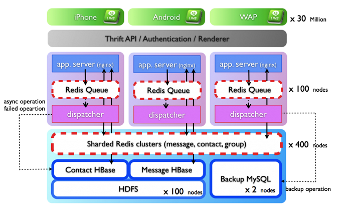 Naver Line architecture 2012