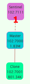 redis sentinel monitor configuration change