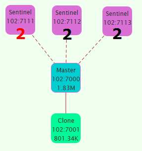 redis sentinel monitor configuration change