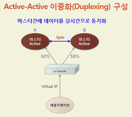redis Active-Active 이중화