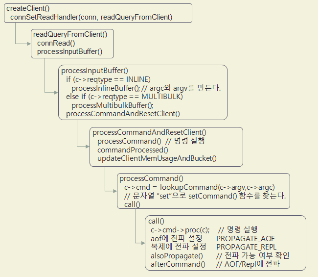 Command Process