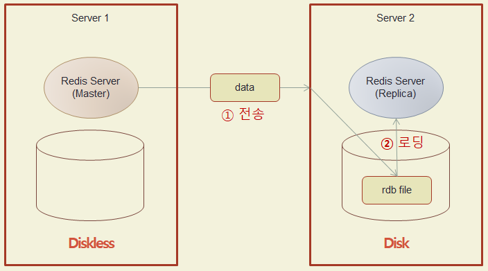 Full Sync Memory-Disk