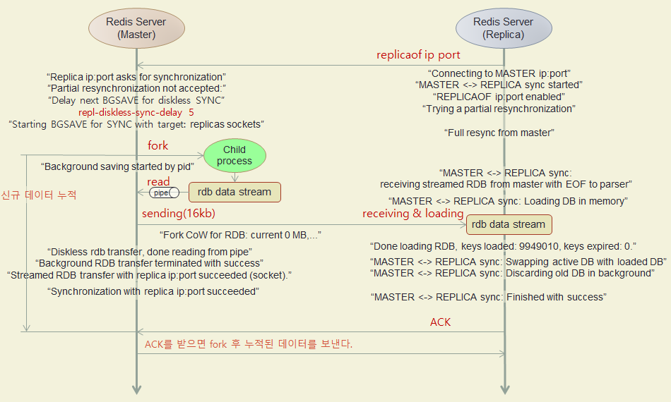 Full Sync Memory-Memory