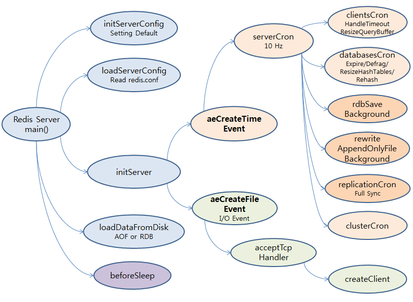 Redis Main Flow