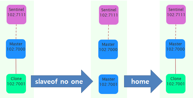 redis slaveof sentinel master slave