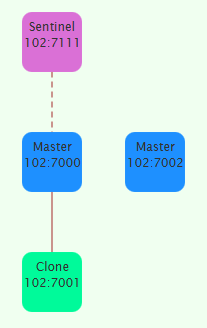 redis slaveof sentinel slaveof