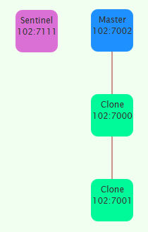 redis slaveof sentinel slaveof