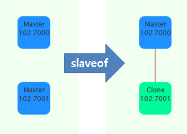 redis slaveof